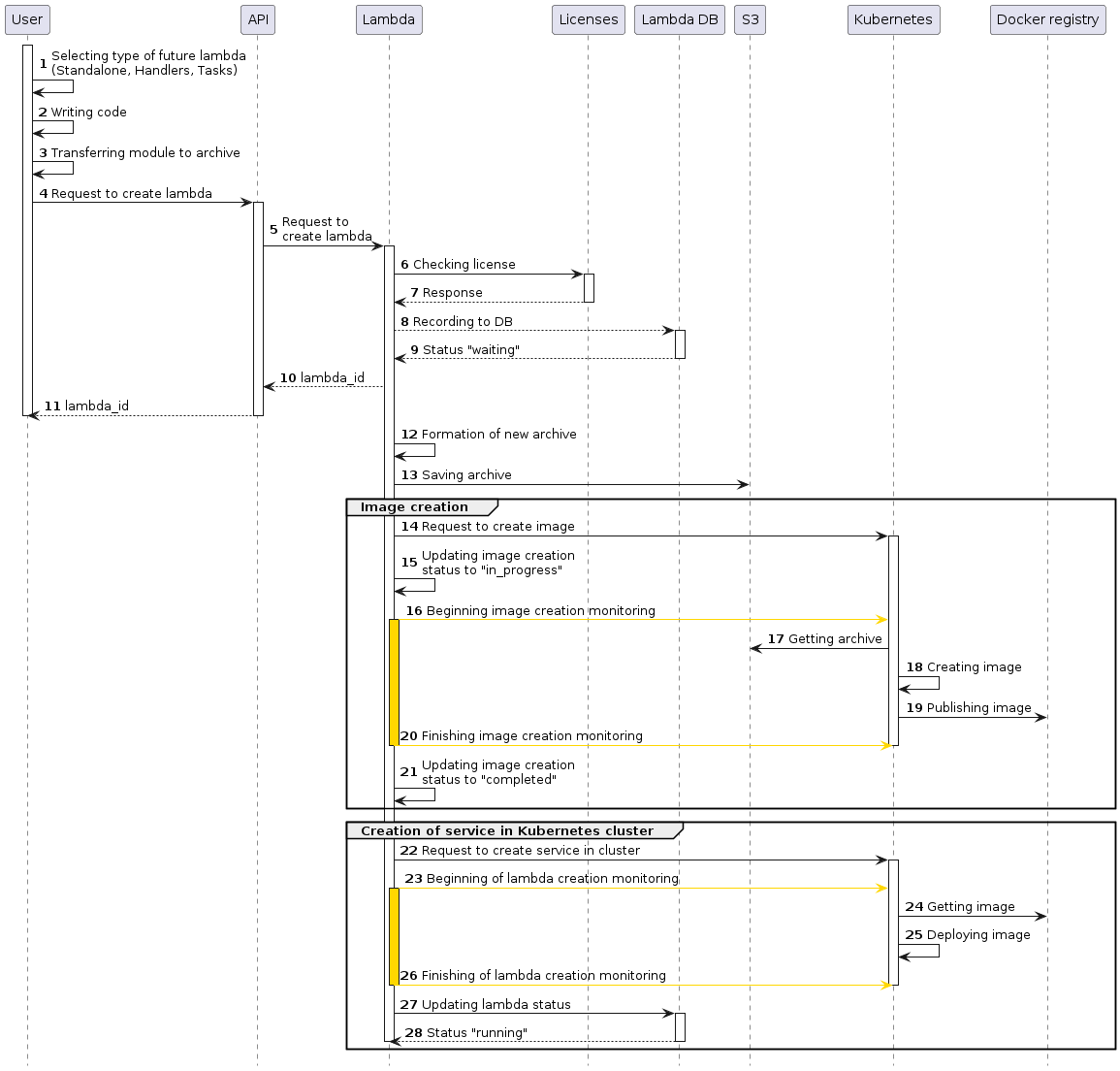 Lambda creation diagram