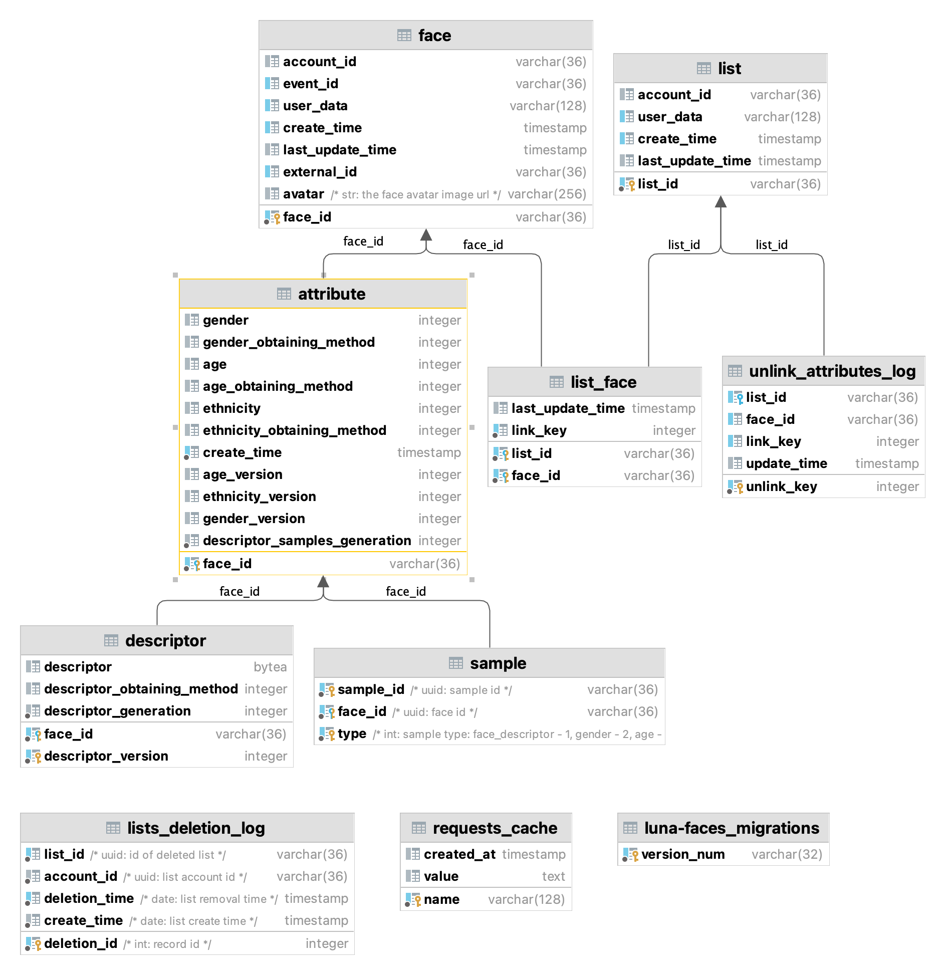 Faces database schema