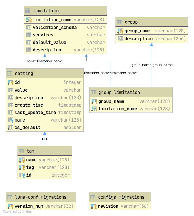 Configurator database schema