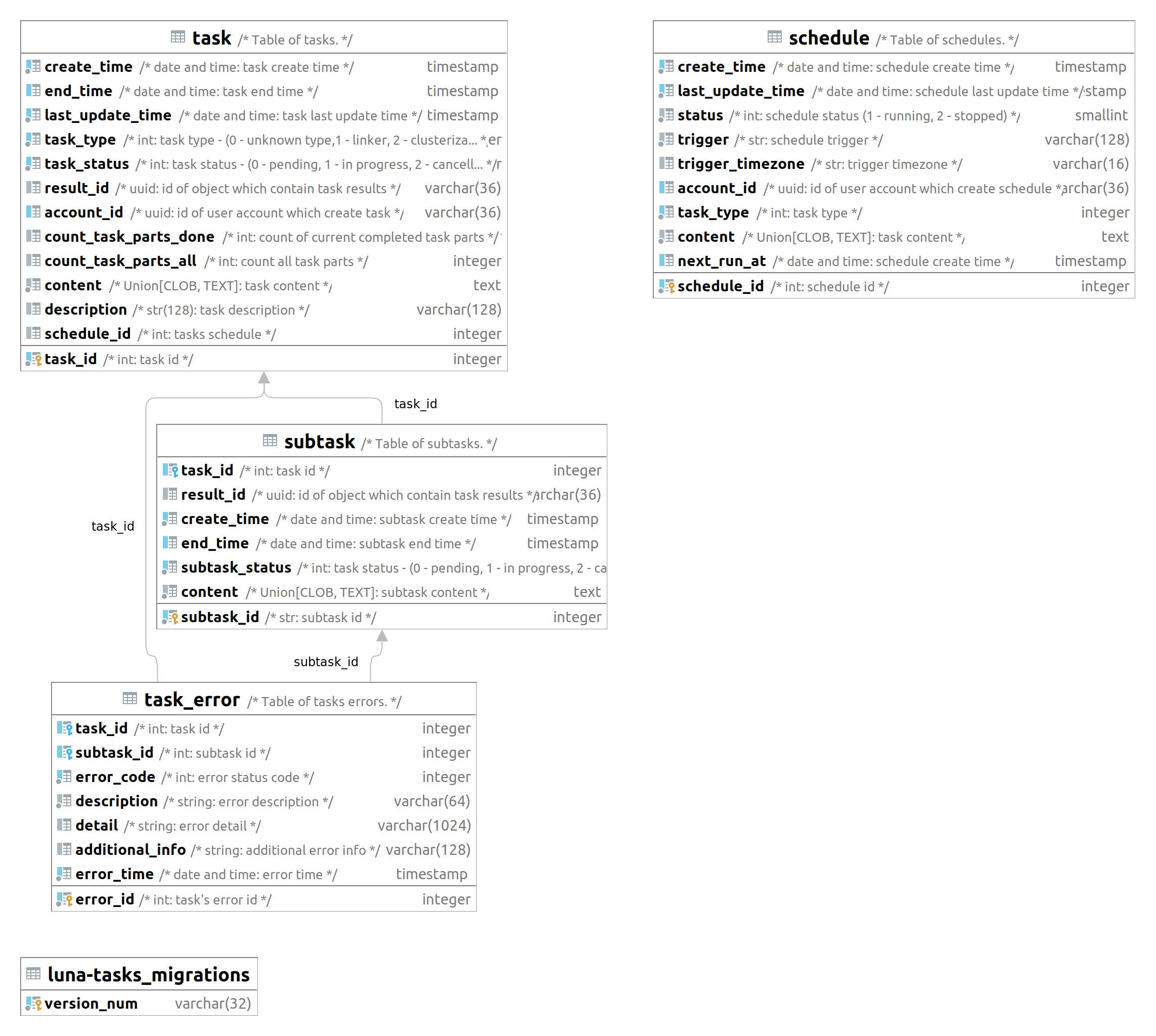 Tasks database schema