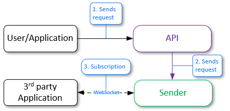 Creating handlers and specifying filters for sending notifications