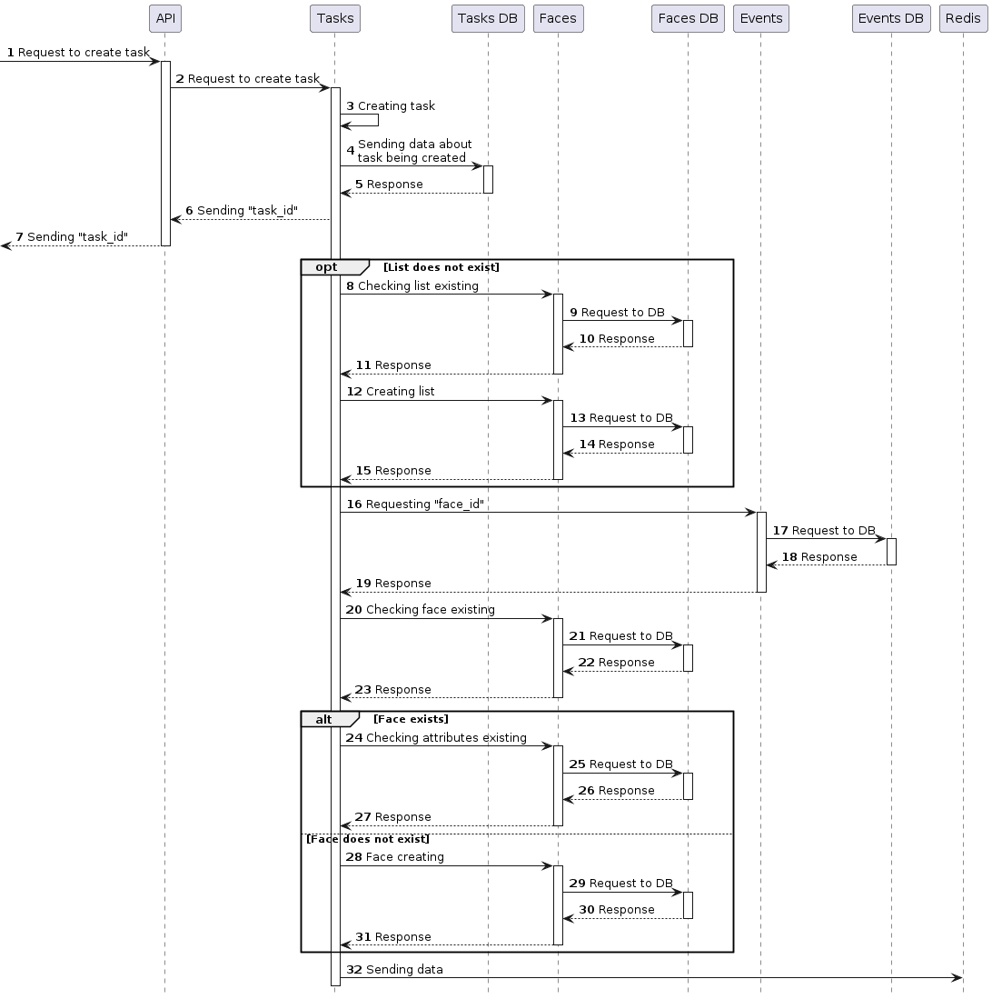 Creation of linking task for events