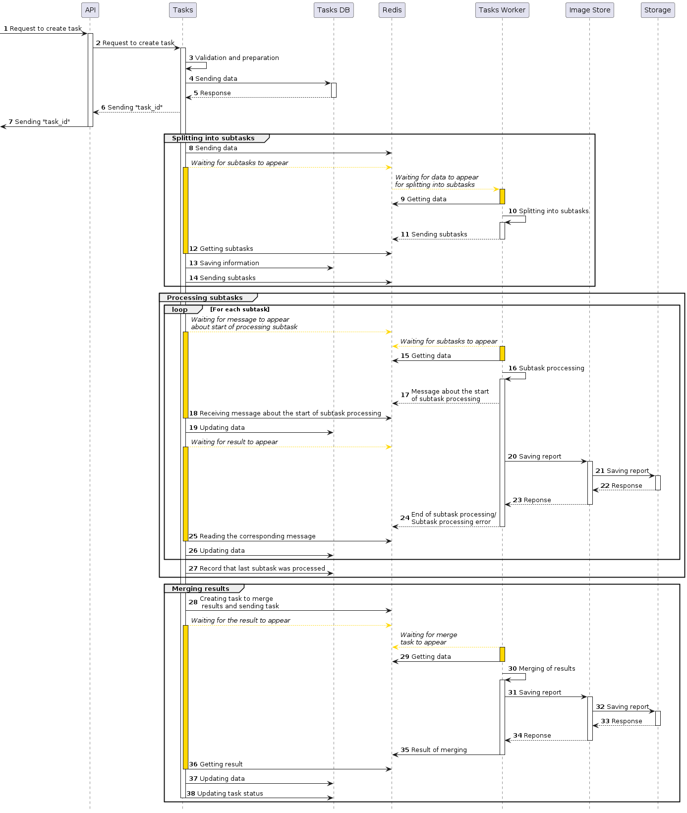 Task creation diagram