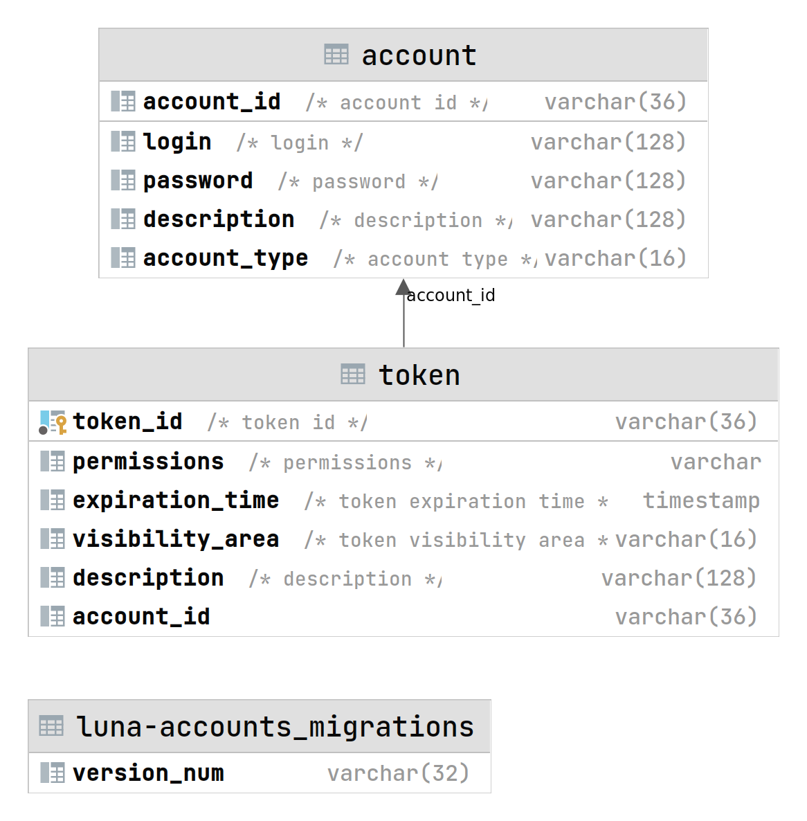 Accounts database schema