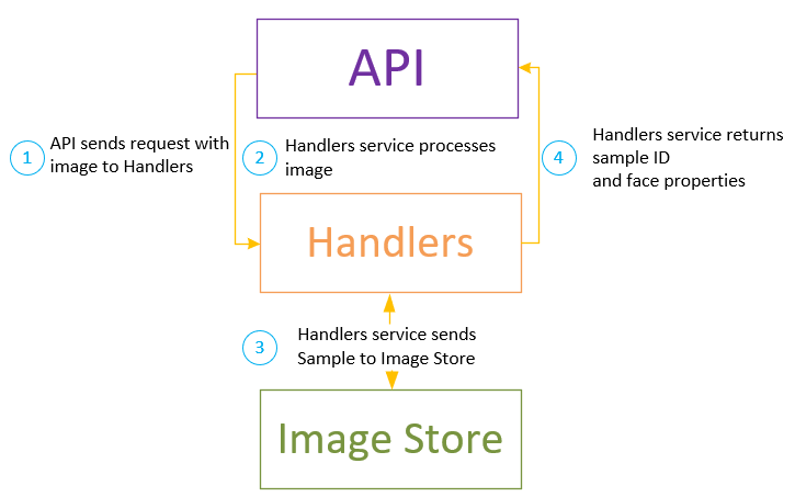 Handlers workflow