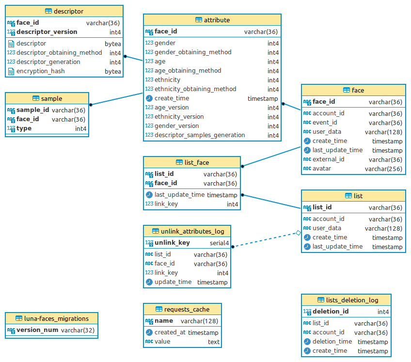 Faces database schema