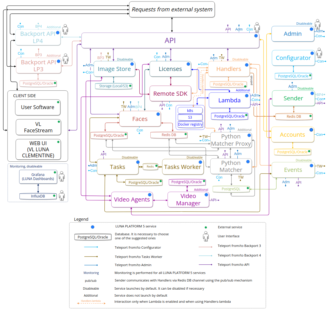 Simplified interaction diagram of general and additional services