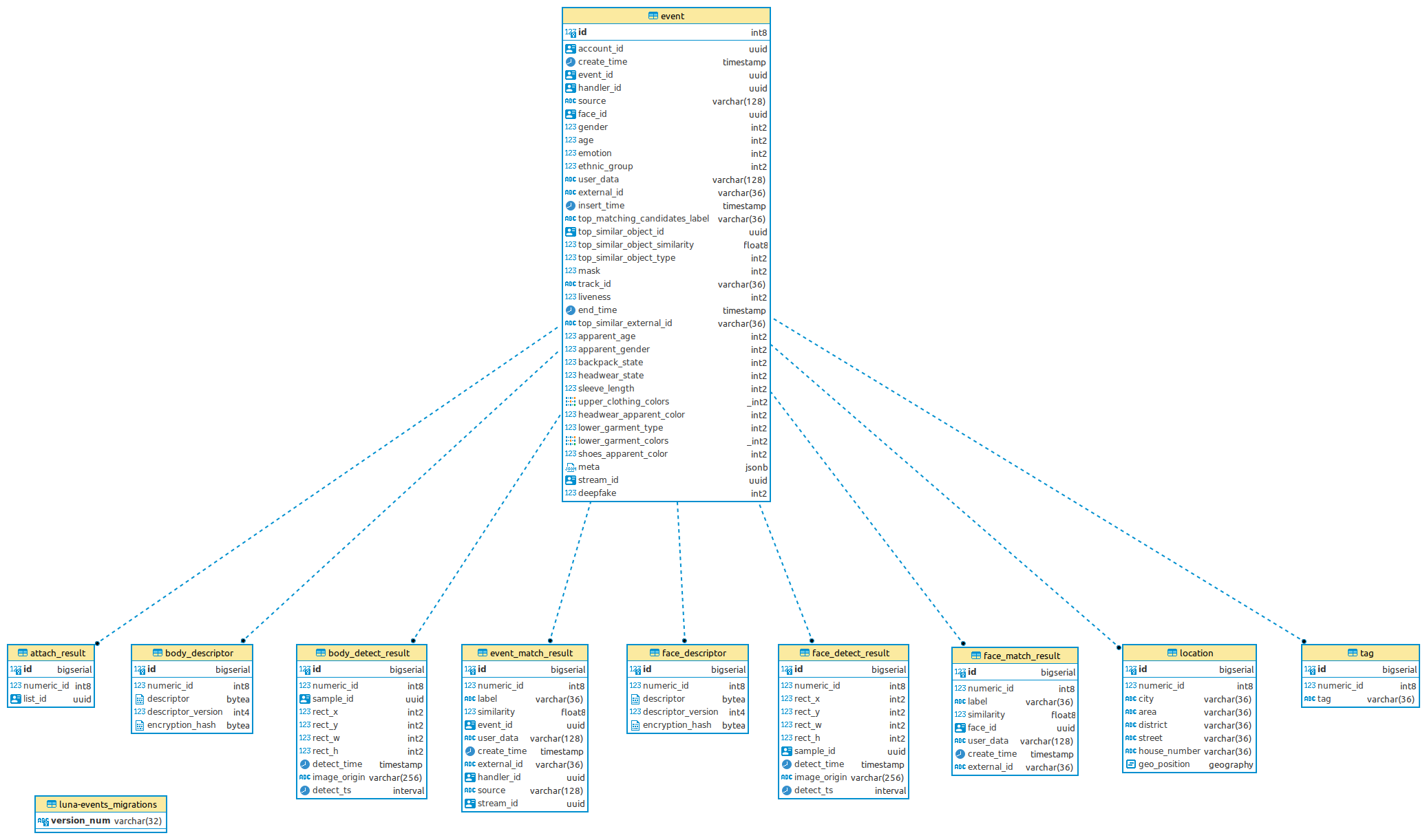 Events database schema