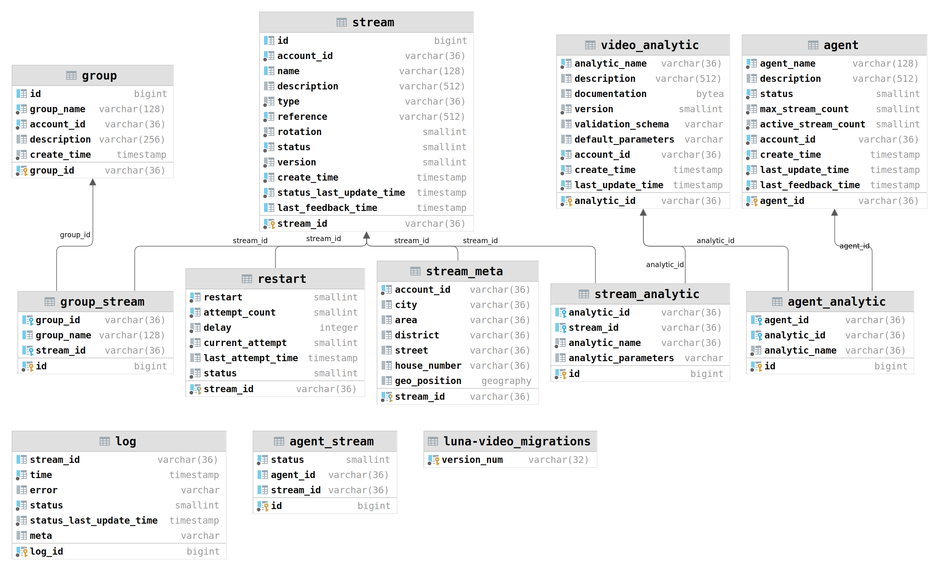 DB Structure of Video Manager