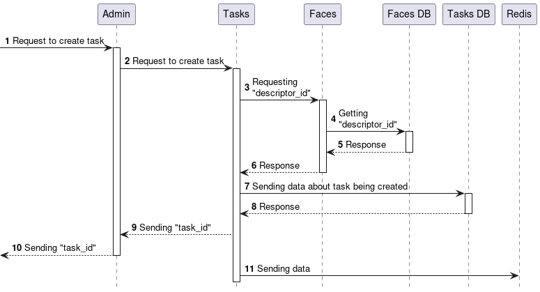 Additional extraction task creation