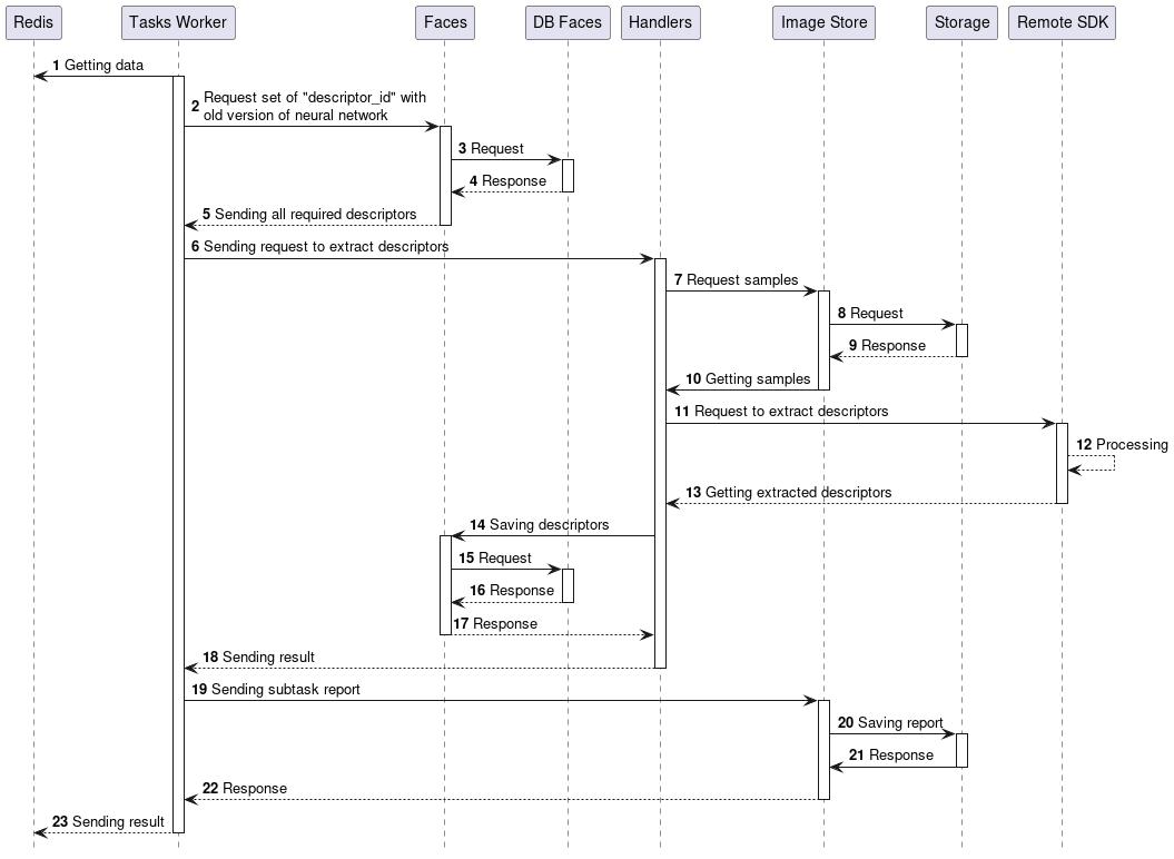 Additional extraction task processing