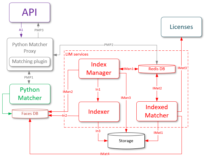 Service Interaction