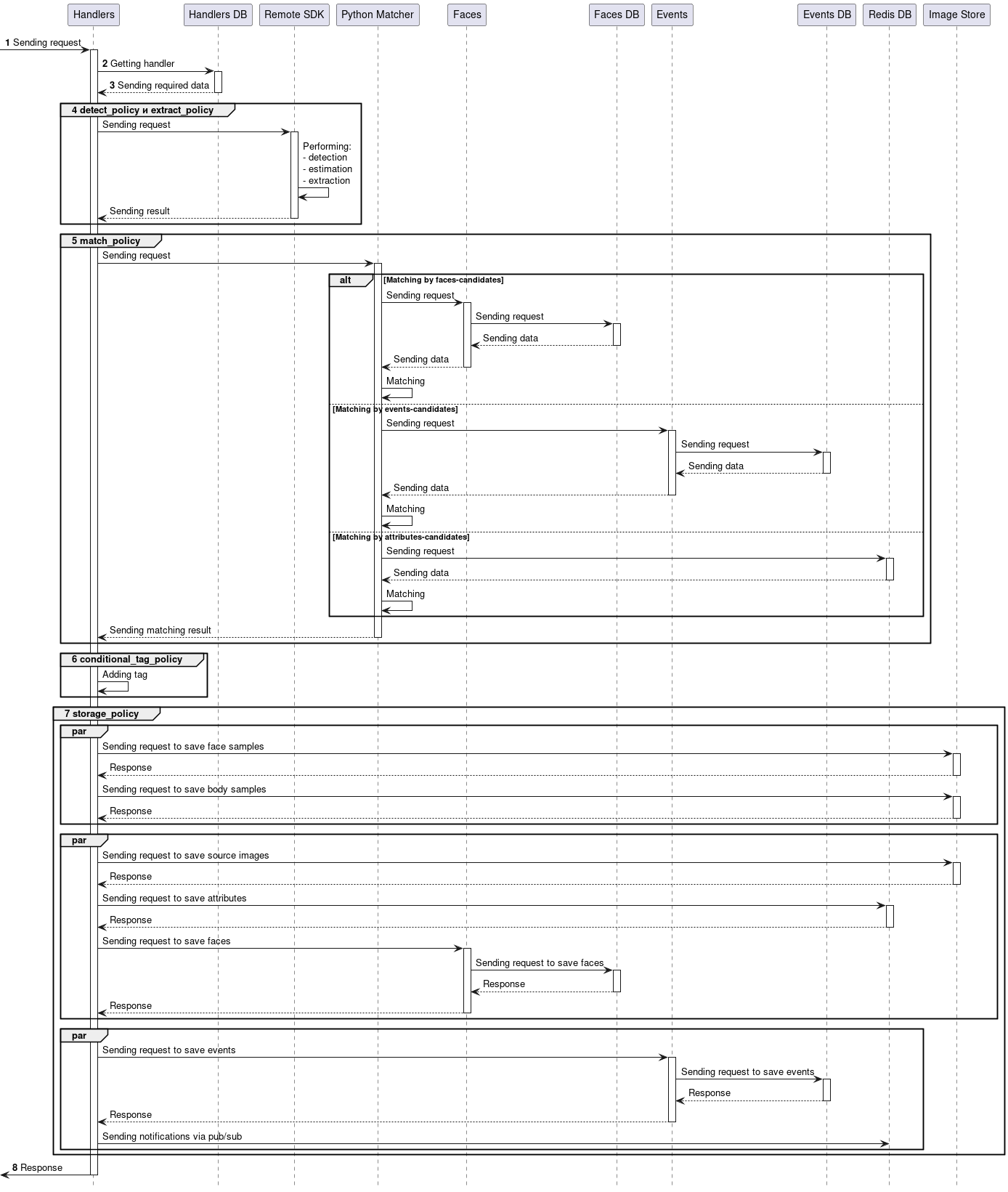 Event creation diagram