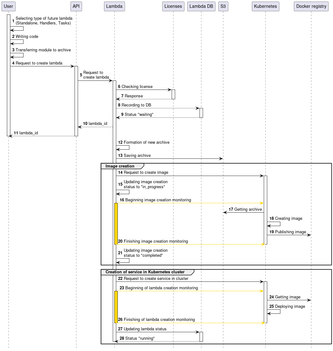 Lambda creation diagram