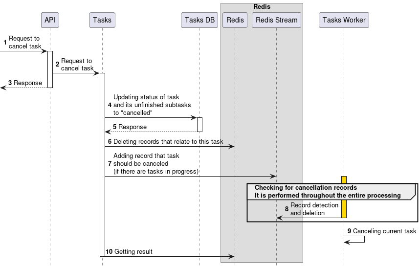 Task cancellation diagram