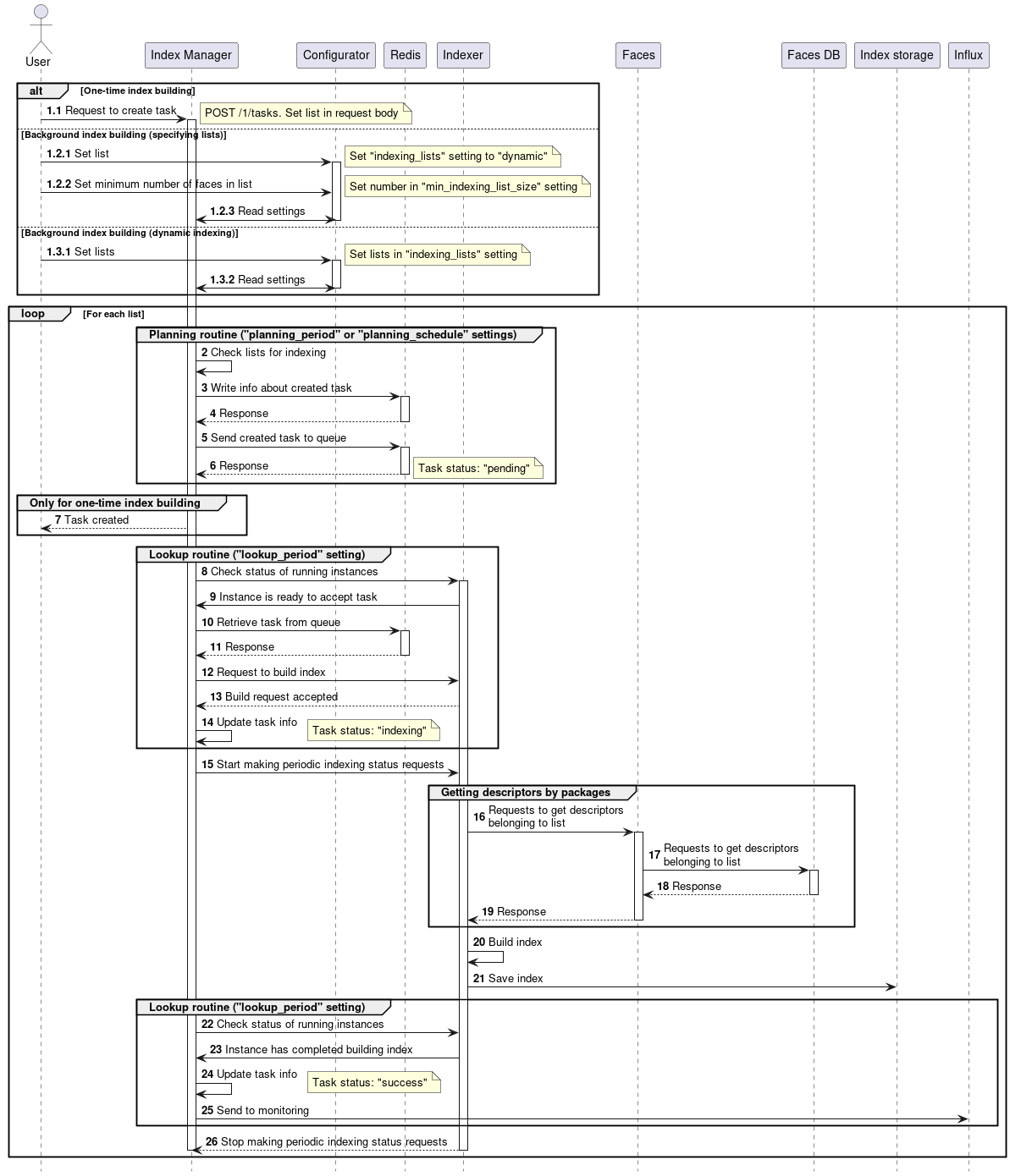 Index creation diagram