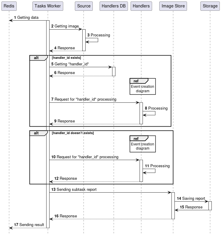 Estimator task diagram