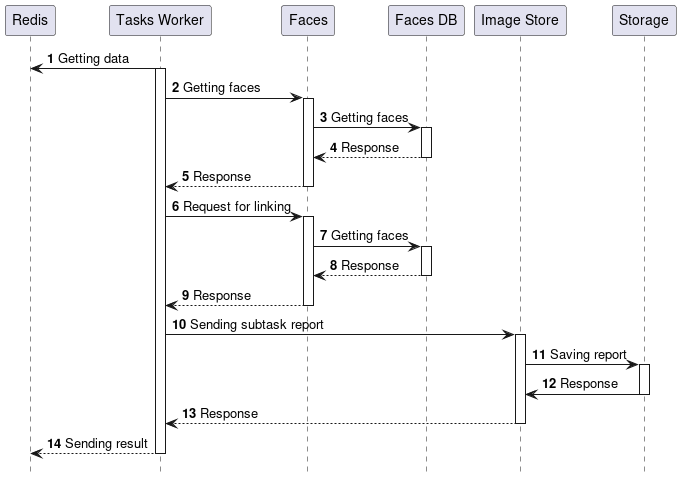 Linker task processing