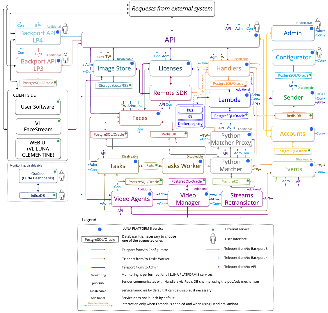 Simplified interaction diagram of general and additional services