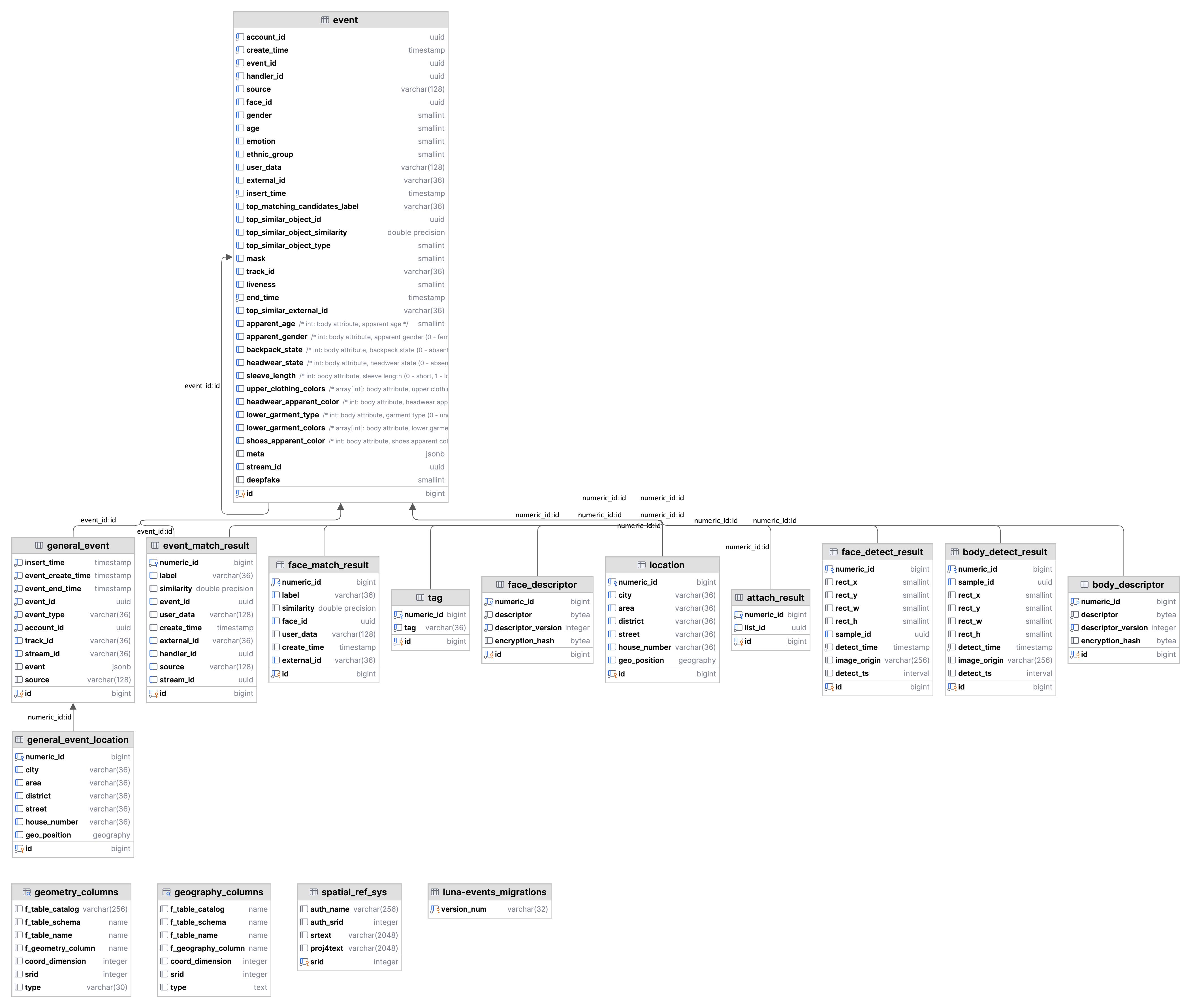 Events database schema