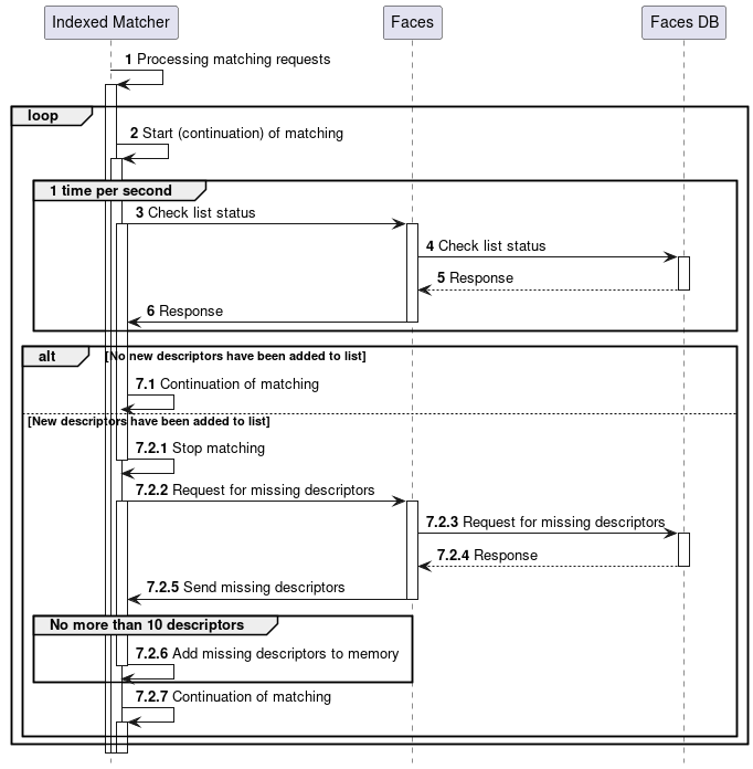 Index refreshing diagram