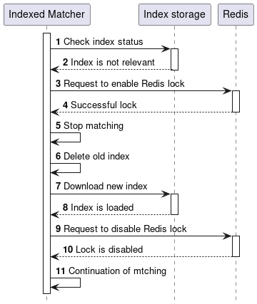 Index reloading diagram