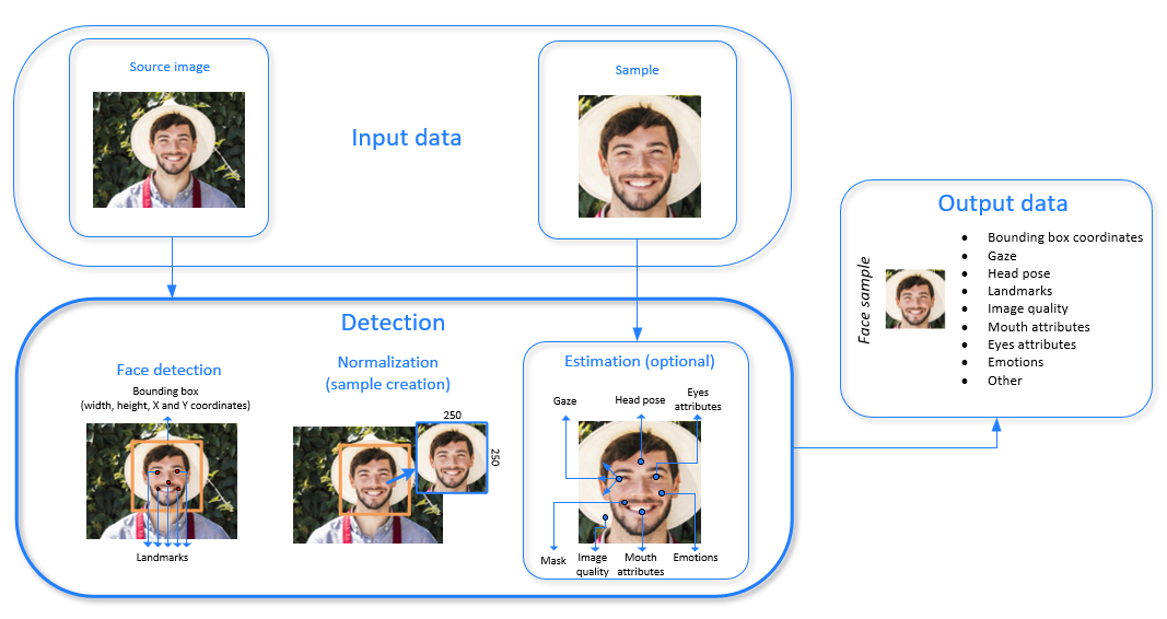 Face image processing order