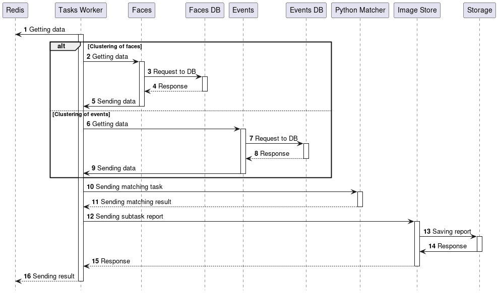 Clustering task processing diagram