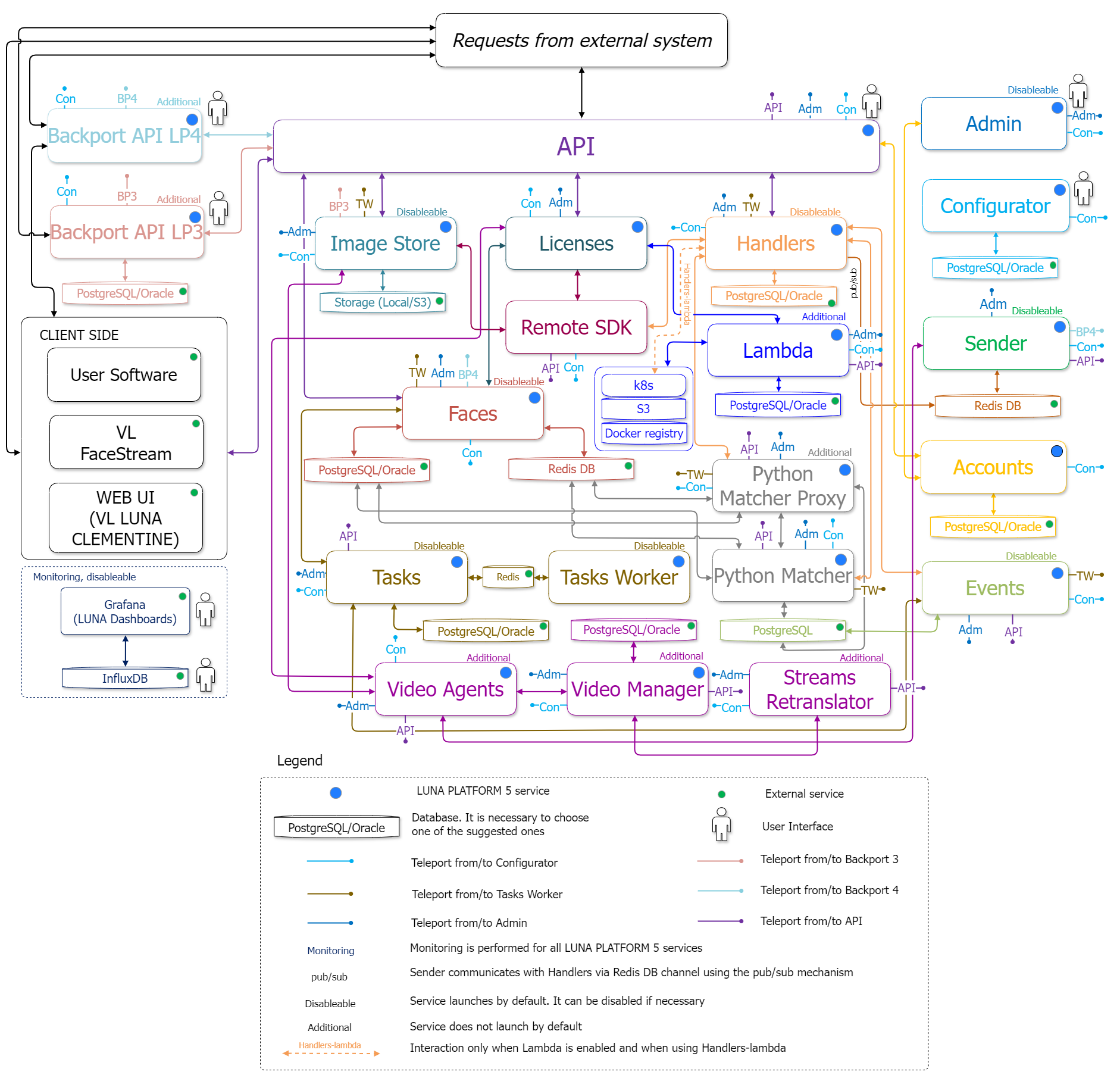 Simplified interaction diagram of general and additional services