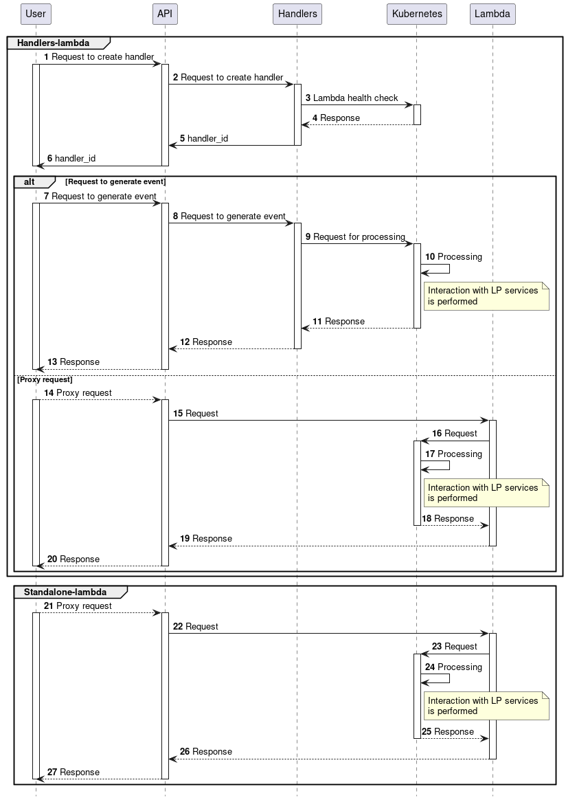 Lambda processing diagram