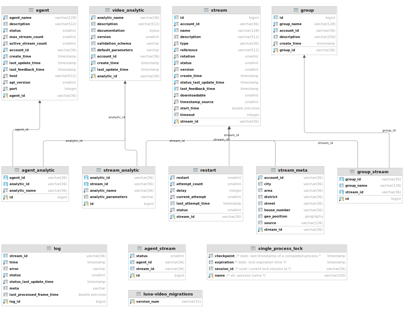 DB Structure of Video Manager