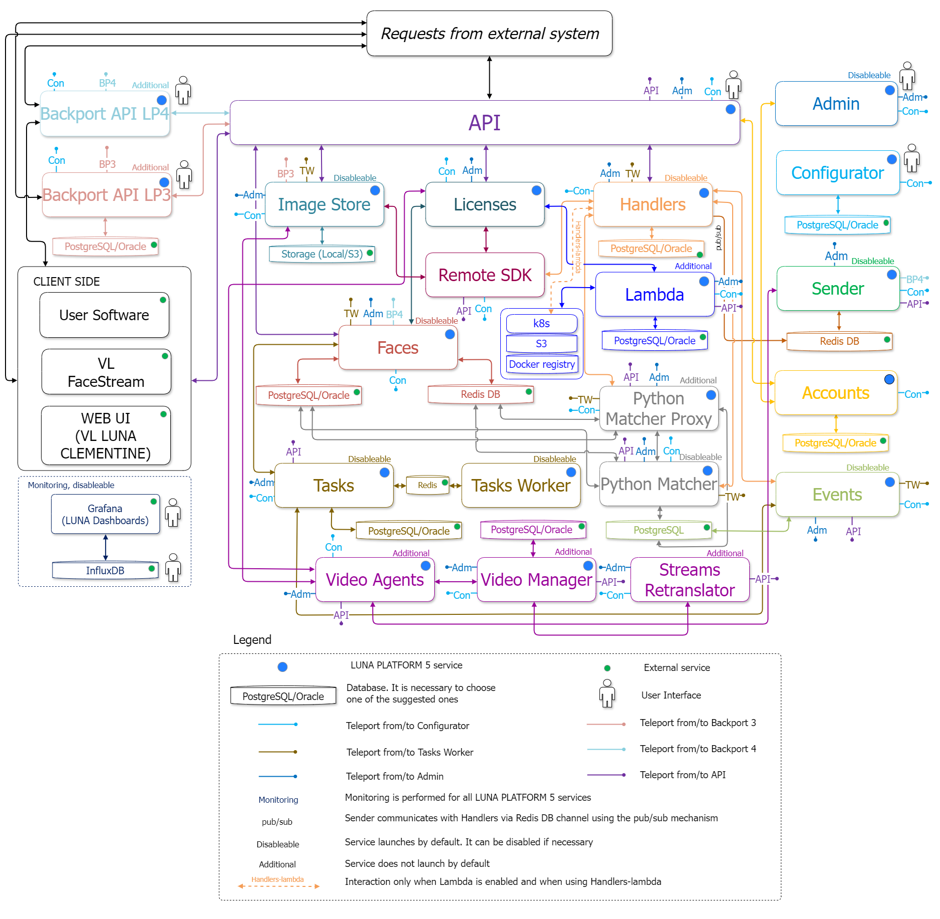 Simplified interaction diagram of general and additional services