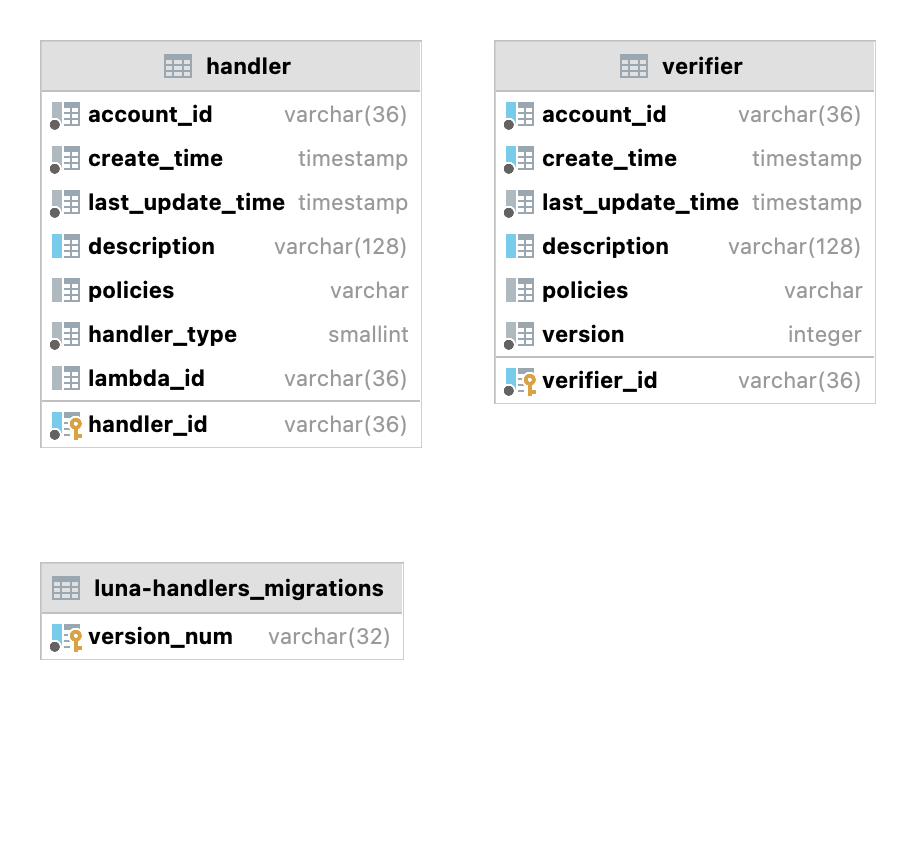 Handlers database schema