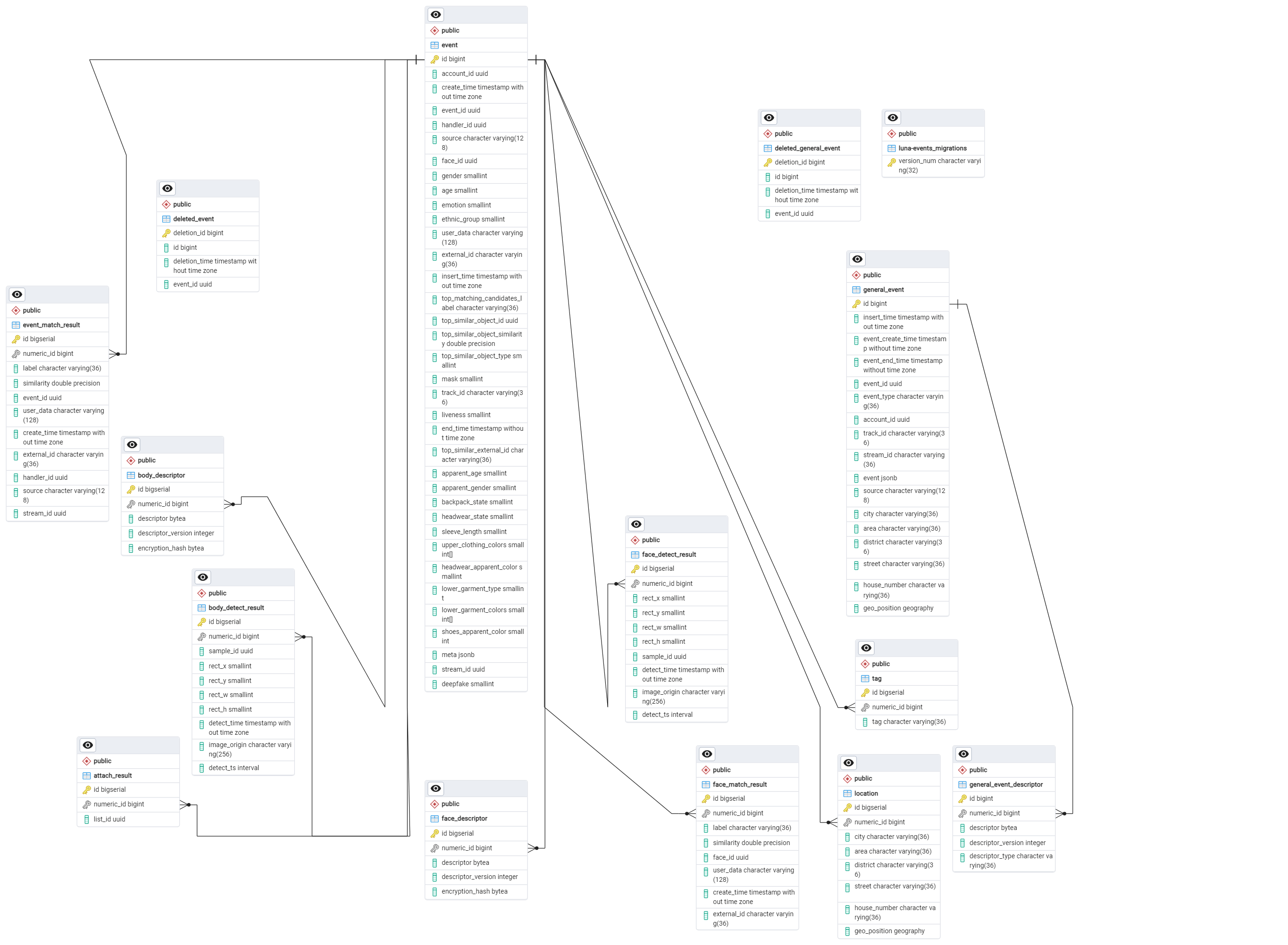 Events database schema