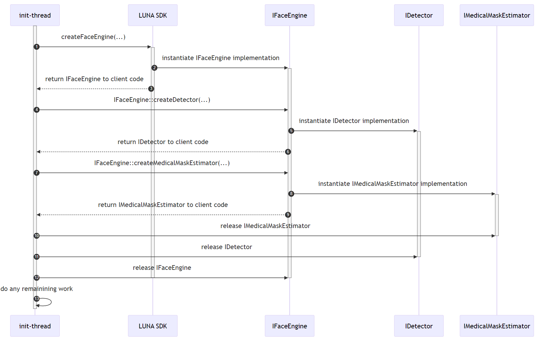 `init-thread` sequence and lifetime