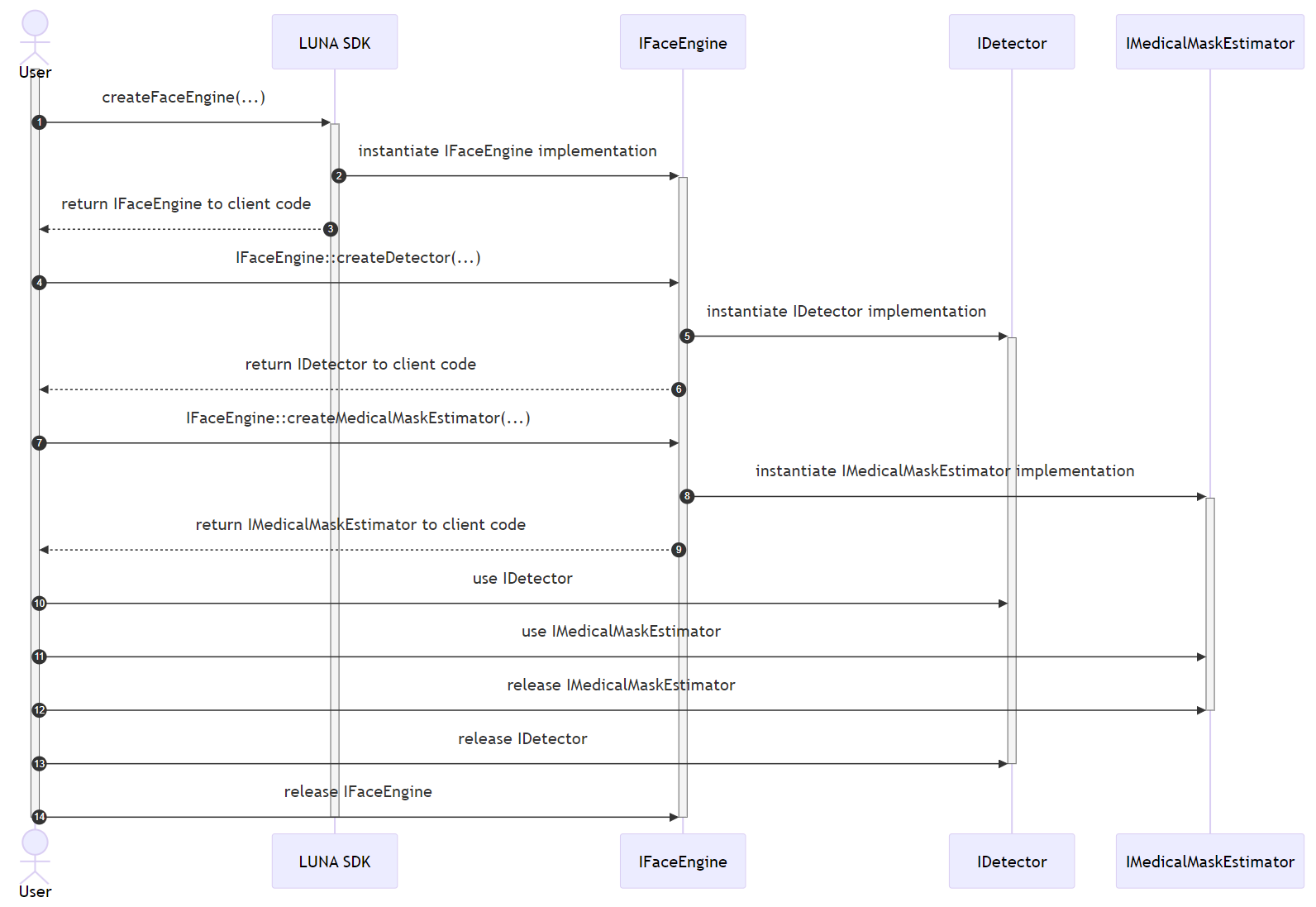 Typical SDK workflow