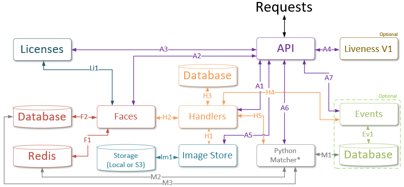 Interaction of general services
